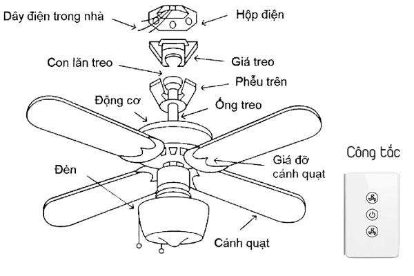 Cấu tạo của quạt trần 