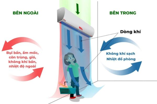 nguyên lý quạt cắt gió