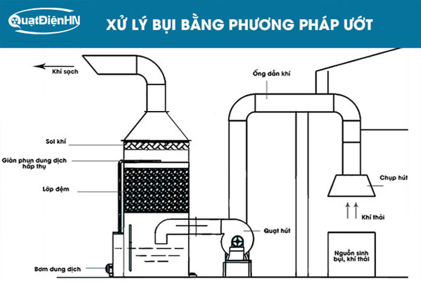 Các Phương Pháp Xử Lý Bụi Hiệu Quả Nhất Hiện Nay 2025 3 Xử lý bụi bẩn bằng phương pháp ướt