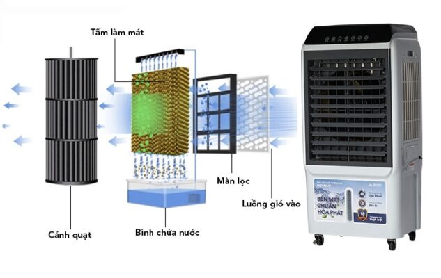 Một số yếu tố quạt làm mát 