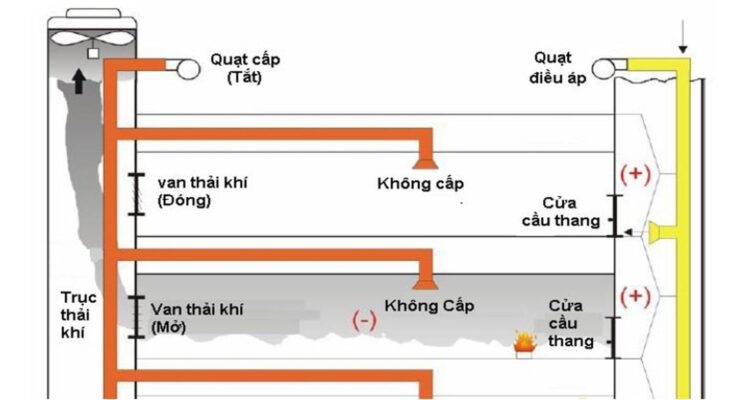 hệ thống tăng áp cầu thang