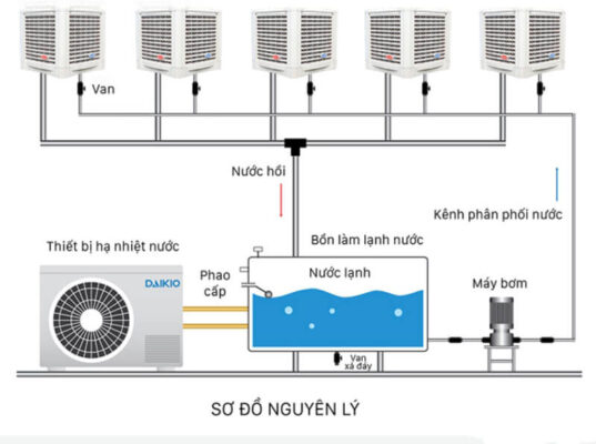 sơ đồ quạt hơi nước