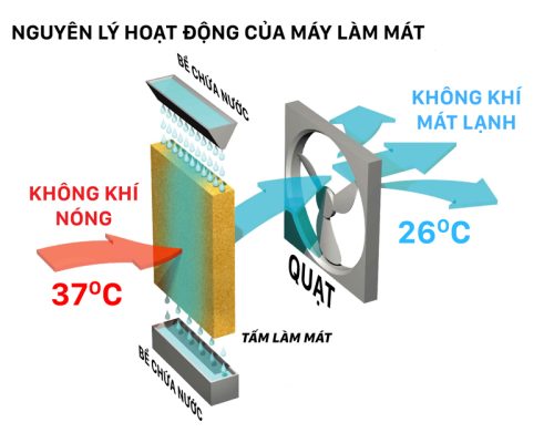 nguyên lý máy làm mát không khí